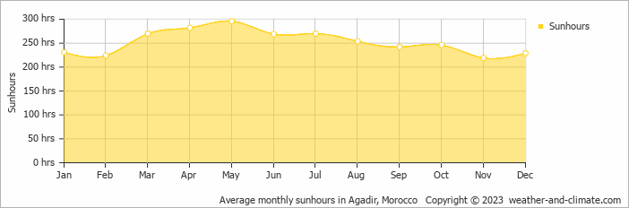 Average monthly hours of sunshine in Aourir, Morocco