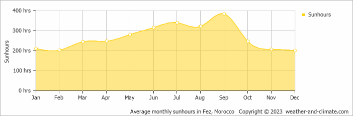 Average monthly hours of sunshine in Bhalil, Morocco