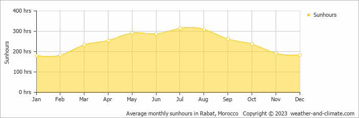 Average monthly hours of sunshine in Bouznika, Morocco