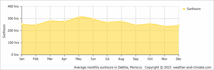 Average monthly hours of sunshine in Dakhla, Morocco