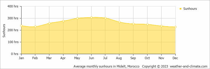 Average monthly sunhours in Midelt, Morocco   Copyright © 2022  weather-and-climate.com  