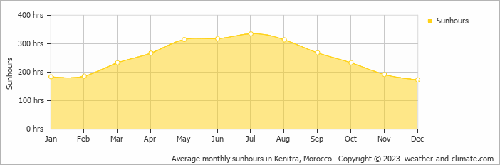 Average monthly hours of sunshine in Kenitra, Morocco