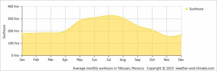 Average monthly hours of sunshine in M'diq, Morocco