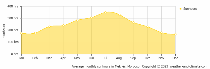 Average monthly sunhours in Meknès, Morocco   Copyright © 2022  weather-and-climate.com  