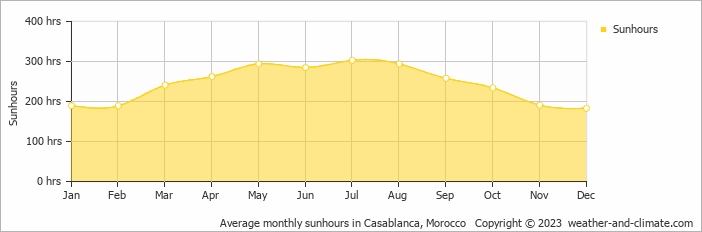 Average monthly hours of sunshine in Nouaseur, Morocco