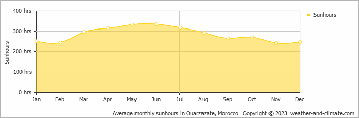 Average monthly sunhours in Ouarzazate, Morocco   Copyright © 2023  weather-and-climate.com  