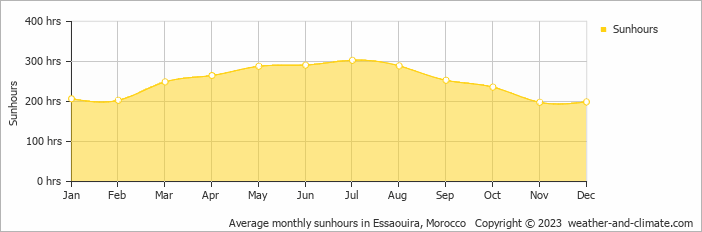 Average monthly sunhours in Essaouira, Morocco   Copyright © 2022  weather-and-climate.com  