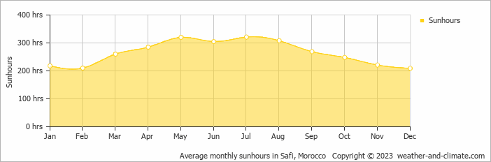 Average monthly sunhours in Safi, Morocco   Copyright © 2022  weather-and-climate.com  
