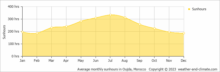 Average monthly sunhours in Oujda, Morocco   Copyright © 2022  weather-and-climate.com  