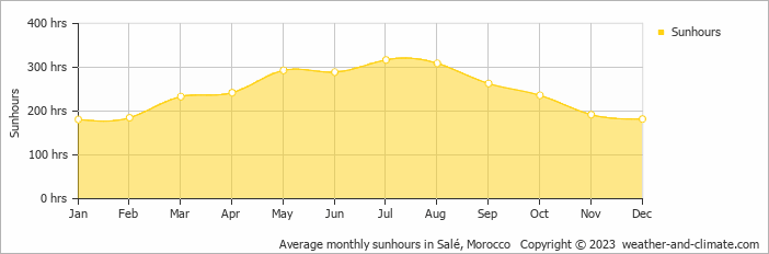Average monthly hours of sunshine in Salé, Morocco