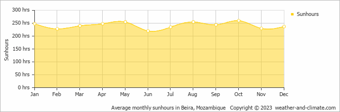 Average monthly sunhours in Beira, Mozambique   Copyright © 2022  weather-and-climate.com  