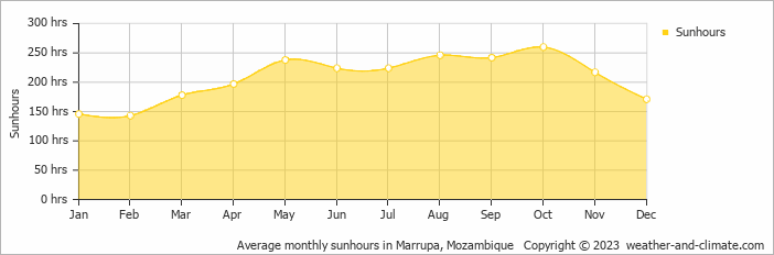 Average monthly hours of sunshine in Marrupa, Mozambique