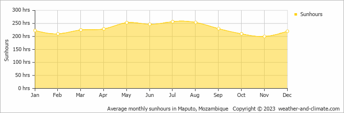 Average monthly hours of sunshine in Matola, Mozambique