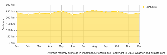 Average monthly hours of sunshine in Miramar, Mozambique