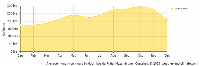 Average monthly hours of sunshine in Mocímboa da Praia, Mozambique