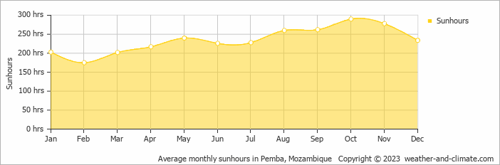 Average monthly hours of sunshine in Pemba, Mozambique