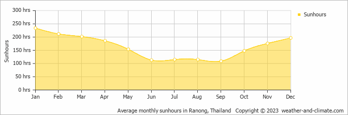 Average monthly hours of sunshine in Kawthoung, Myanmar (Burma)