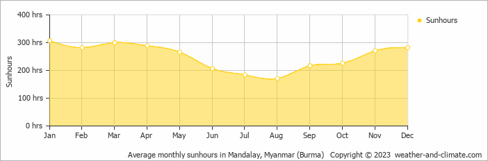 Average monthly hours of sunshine in Pyin Oo Lwin, Myanmar (Burma)