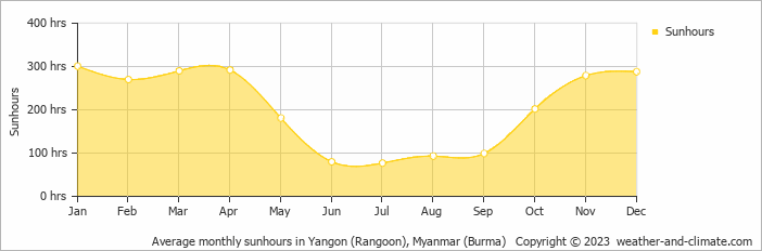 Average monthly sunhours in Yangon (Rangoon), Myanmar (Burma)   Copyright © 2023  weather-and-climate.com  