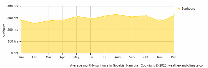 Average monthly sunhours in Gobabis, Namibia   Copyright © 2023  weather-and-climate.com  