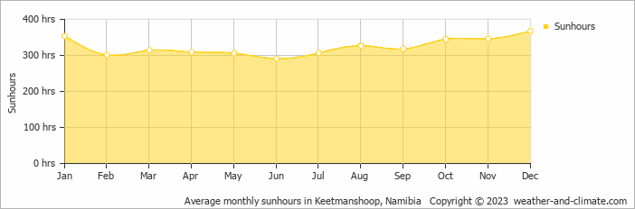 Average monthly hours of sunshine in Keetmanshoop, Namibia