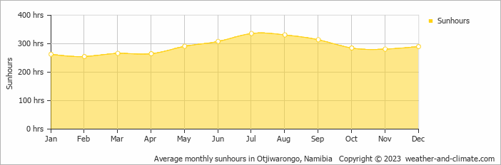 Average monthly sunhours in Otjiwarongo, Namibia   Copyright © 2023  weather-and-climate.com  