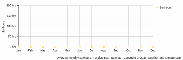Average monthly sunhours in Walvis Baai, Namibia   Copyright © 2022  weather-and-climate.com  