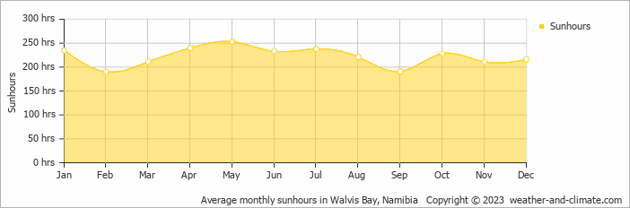 Average monthly hours of sunshine in Walvis Bay, Namibia
