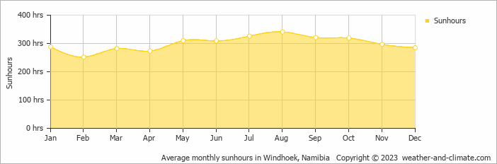 Average monthly sunhours in Windhoek, Namibia   Copyright © 2022  weather-and-climate.com  