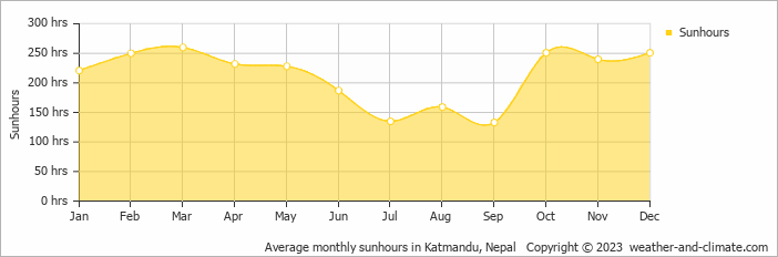 Average monthly hours of sunshine in Jawlakhel, Nepal