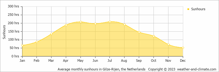 Average monthly hours of sunshine in Alphen, the Netherlands