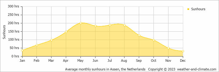 Average monthly sunhours in Assen, the Netherlands   Copyright © 2023  weather-and-climate.com  