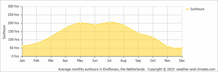 Average monthly hours of sunshine in Bergeijk, the Netherlands