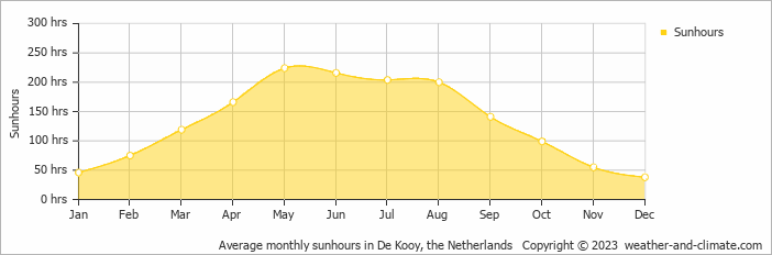 Average monthly hours of sunshine in Bergen aan Zee, the Netherlands