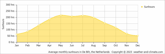 Average monthly hours of sunshine in Bilthoven, the Netherlands