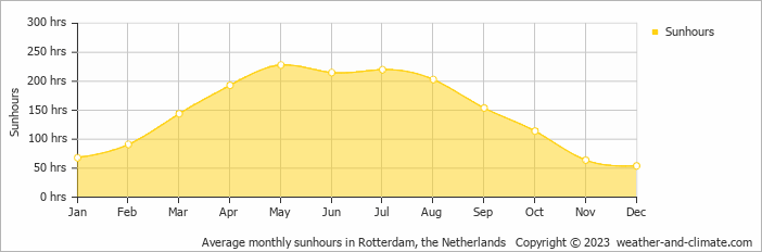 Average monthly hours of sunshine in Brielle, the Netherlands