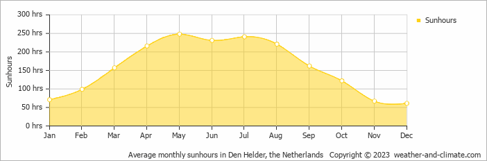 Average monthly hours of sunshine in De Cocksdorp, the Netherlands