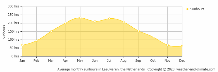 Average monthly hours of sunshine in De Tike, the Netherlands