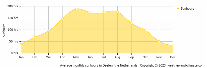 Average monthly sunhours in Deelen, the Netherlands   Copyright © 2023  weather-and-climate.com  