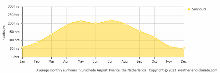 Average monthly hours of sunshine in Hengelo, the Netherlands