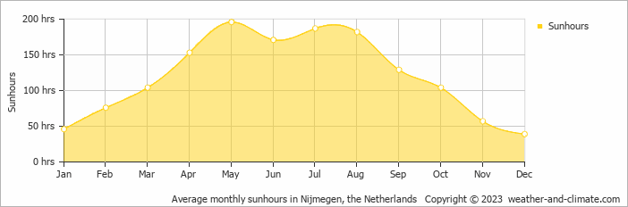 Average monthly hours of sunshine in Millingen aan de Rijn, the Netherlands