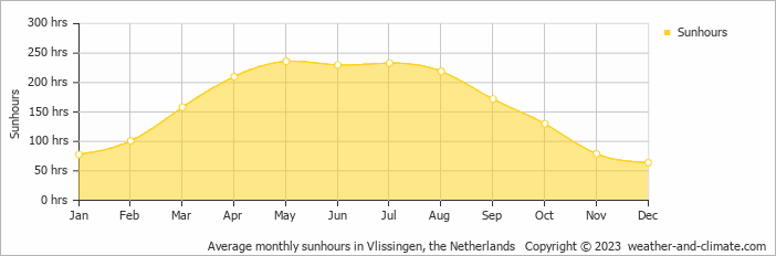 Average monthly hours of sunshine in Schoondijke, the Netherlands