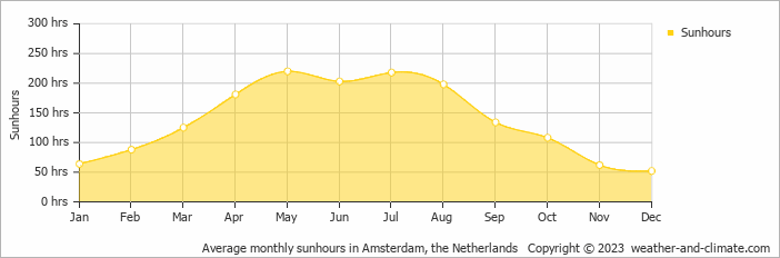 Average monthly hours of sunshine in Volendam, the Netherlands
