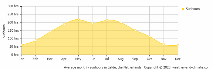 Average monthly hours of sunshine in Westernieland, the Netherlands