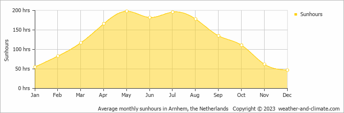 Average monthly hours of sunshine in Zevenaar, the Netherlands