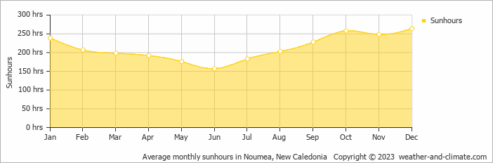 Average monthly sunhours in Noumea, New Caledonia   Copyright © 2023  weather-and-climate.com  