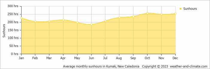 Average monthly sunhours in Kumak, New Caledonia   Copyright © 2023  weather-and-climate.com  