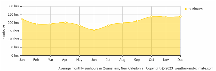 Average monthly sunhours in Quanaham, New Caledonia   Copyright © 2023  weather-and-climate.com  