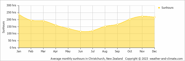 Average monthly hours of sunshine in Akaroa, New Zealand