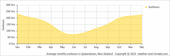 Average monthly hours of sunshine in Arrowtown, New Zealand